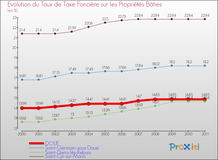 Evolution du taux de la taxe foncière sur le bati pour DOUE et les communes proches Comparaison des taux de taxe foncière sur le bati pour DOUE et les communes voisines