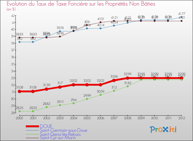 Evolution du taux de la taxe foncière sur les immeubles et terrains non batis pour DOUE et les communes proches de 2000 à 2012 Comparaison des taux de la taxe foncière sur les immeubles et terrains non batis pour DOUE et les communes voisines de 2000 à 2012