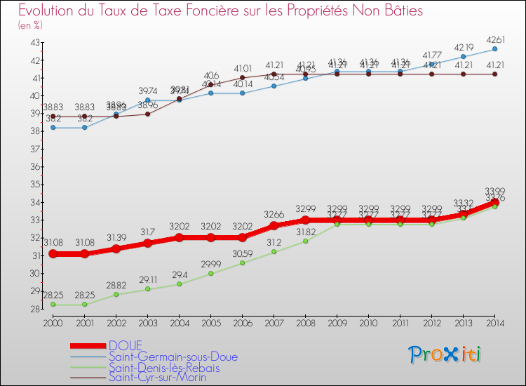 Evolution du taux de la taxe foncière sur les immeubles et terrains non batis pour DOUE et les communes proches de 2000 à 2014 Comparaison des taux de la taxe foncière sur les immeubles et terrains non batis pour DOUE et les communes voisines de 2000 à 2014