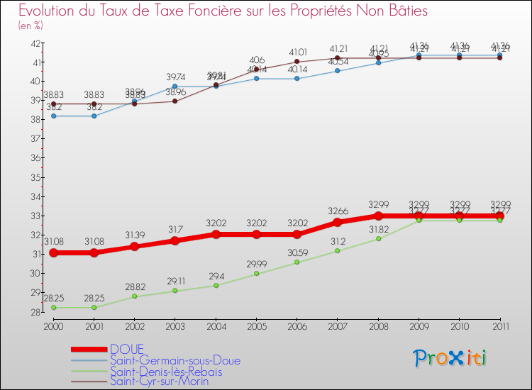 Evolution du taux de la taxe foncière sur les immeubles et terrains non batis pour DOUE et les communes proches Comparaison des taux de la taxe foncière sur les immeubles et terrains non batis pour DOUE et les communes voisines