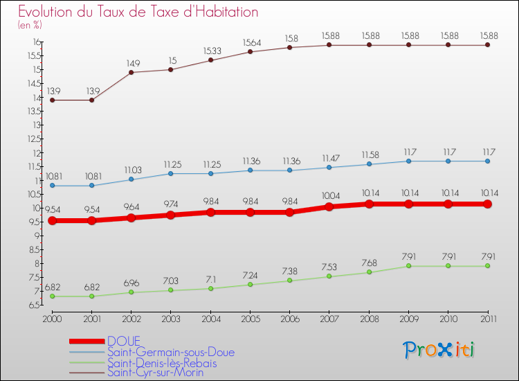 Evolution du taux de la taxe d'habitation pour DOUE et les communes proches Comparaison des taux de la taxe d'habitation pour DOUE et les communes voisines