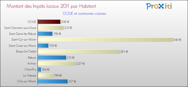 Montant des impôts locaux par Habitant pour DOUE et les communes proches Comparaison des impôts locaux par habitant pour DOUE et les communes voisines