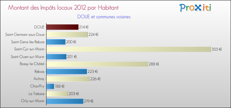 Montant des impôts locaux par Habitant pour DOUE et les communes proches Comparaison des impôts locaux par habitant pour DOUE et les communes voisines