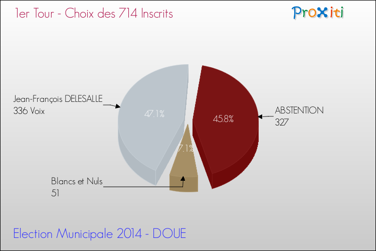 Résultats par rapport aux inscrits au 1er Tour des Elections Municipales 2014 de la commune de DOUE Elections Municipales 2014 - Résultats par rapport aux inscrits au 1er Tour pour la commune de DOUE