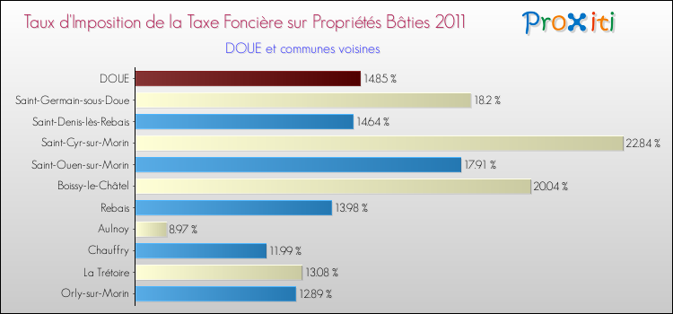 Taux d'imposition de la taxe foncière sur le bati 2011 pour DOUE et les communes proches Comparaison des taux d'imposition de la taxe foncière sur le bati 2011 pour DOUE et les communes voisines