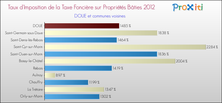 Taux d'imposition de la taxe foncière sur le bati 2012 pour DOUE et les communes proches Comparaison des taux d'imposition de la taxe foncière sur le bati 2012 pour DOUE et les communes voisines