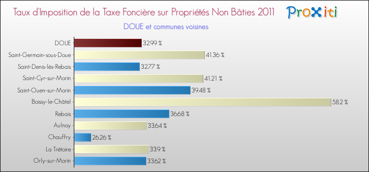 Taux d'imposition de la taxe foncière sur les immeubles et terrains non batis 2011 pour DOUE et les communes proches Comparaison des taux d'imposition de la taxe foncière sur les immeubles et terrains non batis 2011 pour DOUE et les communes voisines