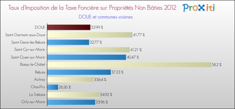 Taux d'imposition de la taxe foncière sur les immeubles et terrains non batis 2012 pour DOUE et les communes proches Comparaison des taux d'imposition de la taxe foncière sur les immeubles et terrains non batis 2012 pour DOUE et les communes voisines