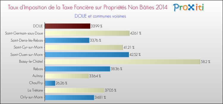 Taux d'imposition de la taxe foncière sur les immeubles et terrains non batis 2014 pour DOUE et les communes proches Comparaison des taux d'imposition de la taxe foncière sur les immeubles et terrains non batis 2014 pour DOUE et les communes voisines