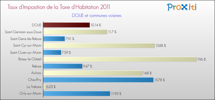 Taux d'imposition de la taxe d'habitation 2011 pour DOUE et les communes proches Comparaison des taux d'imposition de la taxe d'habitation 2011 pour DOUE et les communes voisines