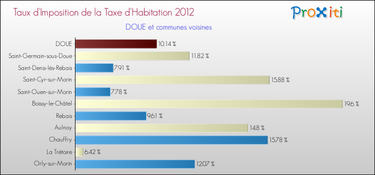 Taux d'imposition de la taxe d'habitation 2012 pour DOUE et les communes proches Comparaison des taux d'imposition de la taxe d'habitation 2012 pour DOUE et les communes voisines