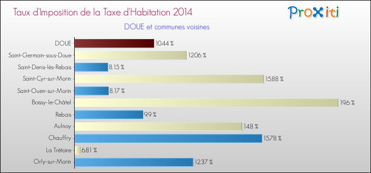 Taux d'imposition de la taxe d'habitation 2014 pour DOUE et les communes proches Comparaison des taux d'imposition de la taxe d'habitation 2014 pour DOUE et les communes voisines