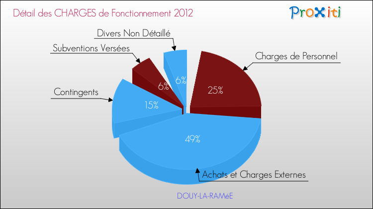 Décomposition des Charges de Fonctionnement 2012 de la commune de DOUY-LA-RAMéE Charges de Fonctionnement 2012 pour la commune de DOUY-LA-RAMéE