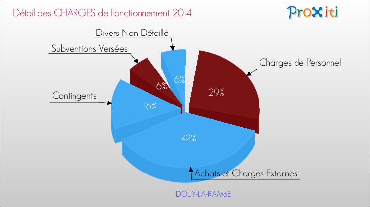 Décomposition des Charges de Fonctionnement 2014 de la commune de DOUY-LA-RAMéE Charges de Fonctionnement 2014 pour la commune de DOUY-LA-RAMéE