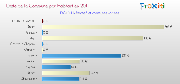 Dette par habitant de la commune en 2011 pour DOUY-LA-RAMéE et les communes proches Comparaison de la dette par habitant de la commune en 2011 pour DOUY-LA-RAMéE et les communes voisines