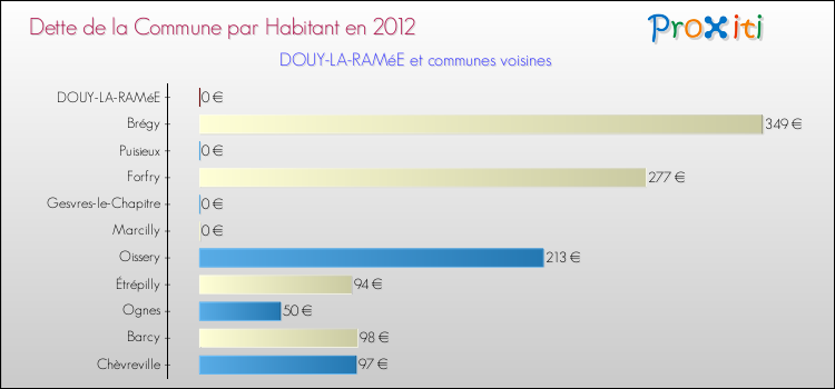 Dette par habitant de la commune en 2012 pour DOUY-LA-RAMéE et les communes proches Comparaison de la dette par habitant de la commune en 2012 pour DOUY-LA-RAMéE et les communes voisines