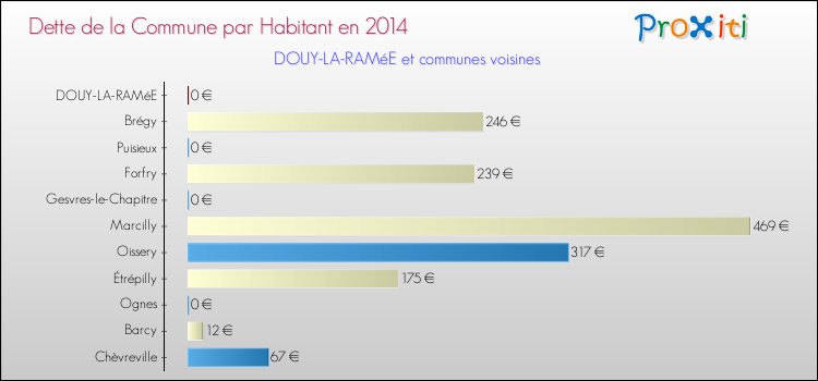 Dette par habitant de la commune en 2014 pour DOUY-LA-RAMéE et les communes proches Comparaison de la dette par habitant de la commune en 2014 pour DOUY-LA-RAMéE et les communes voisines