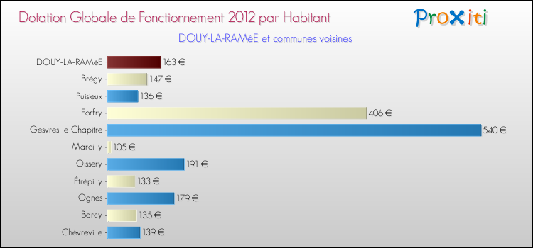 Montant des dotations globales de fonctionnement DGF par Habitant pour DOUY-LA-RAMéE et les communes proches Comparaison des des dotations globales de fonctionnement DGF par habitant pour DOUY-LA-RAMéE et les communes voisines