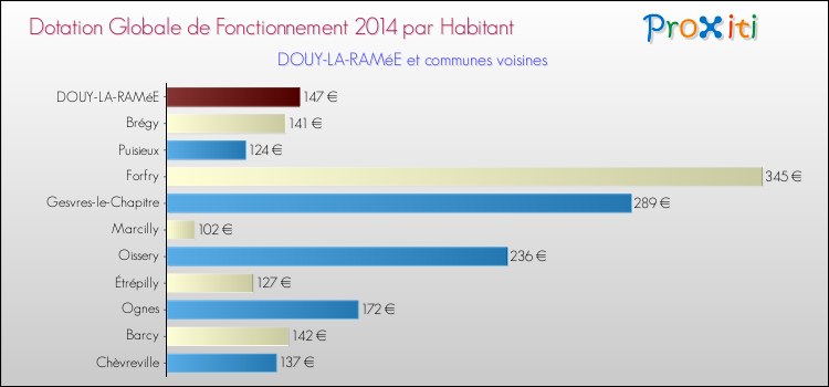 Montant des dotations globales de fonctionnement DGF par Habitant pour DOUY-LA-RAMéE et les communes proches en 2014. Comparaison des des dotations globales de fonctionnement DGF par habitant pour DOUY-LA-RAMéE et les communes voisines en 2014.