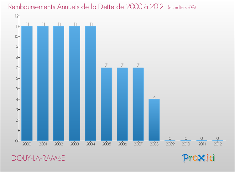 Evolution de l'annuité de la dette pour la commune de DOUY-LA-RAMéE de 2000 à 2012 Annuités de la dette pour DOUY-LA-RAMéE de 2000 à 2012