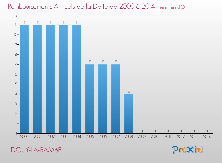 Evolution de l'annuité de la dette pour la commune de DOUY-LA-RAMéE de 2000 à 2014 Annuités de la dette pour DOUY-LA-RAMéE de 2000 à 2014