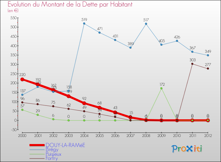 Evolution de la dette par habitant pour la commune de DOUY-LA-RAMéE et les communes proches de 2000 à 2012 Comparaison de la dette par habitant pour DOUY-LA-RAMéE et les communes voisines de 2000 à 2012