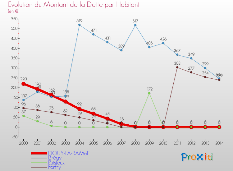 Evolution de la dette par habitant pour la commune de DOUY-LA-RAMéE et les communes proches de 2000 à 2014 Comparaison de la dette par habitant pour DOUY-LA-RAMéE et les communes voisines de 2000 à 2014
