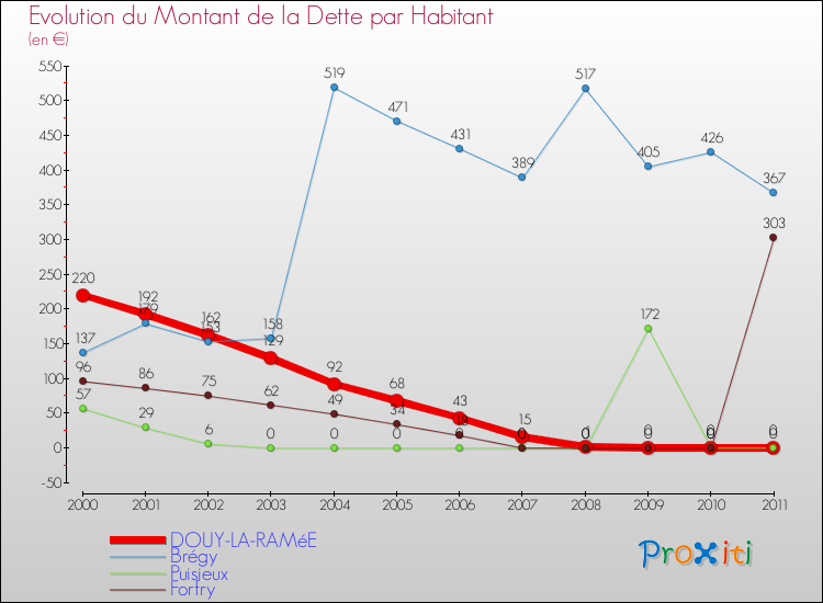 Evolution de la dette par habitant pour la commune de DOUY-LA-RAMéE et les communes proches Comparaison de la dette par habitant pour DOUY-LA-RAMéE et les communes voisines