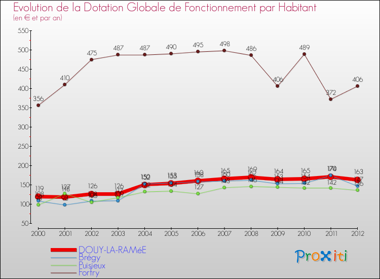 Evolution et montant de la dotation globale de fonctionnement par Habitant pour DOUY-LA-RAMéE et les communes proches Comparaison des dotations globales de fonctionnement par habitant pour DOUY-LA-RAMéE et les communes voisines