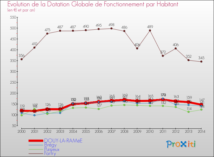 Evolution et montant de la dotation globale de fonctionnement par Habitant pour DOUY-LA-RAMéE et les communes proches de 2000 à 2014. Comparaison des dotations globales de fonctionnement par habitant pour DOUY-LA-RAMéE et les communes voisines de 2000 à 2014.