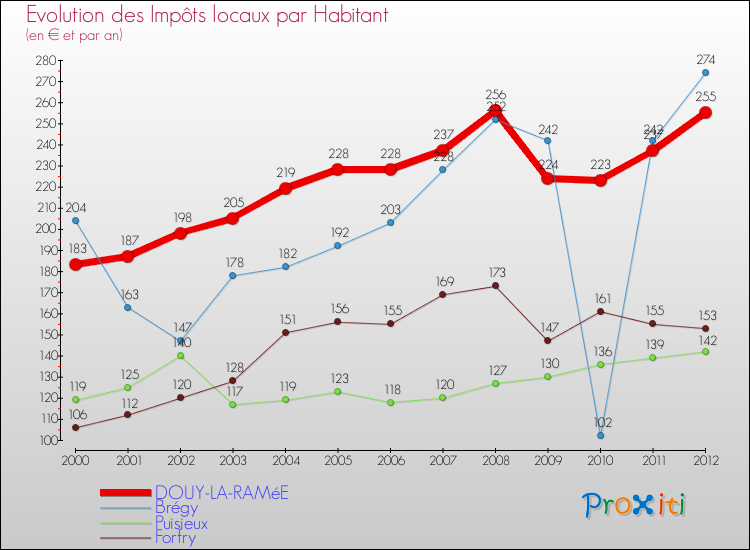Evolution et montant des impôts locaux par Habitant pour DOUY-LA-RAMéE et les communes proches Comparaison des impôts locaux par habitant pour DOUY-LA-RAMéE et les communes voisines