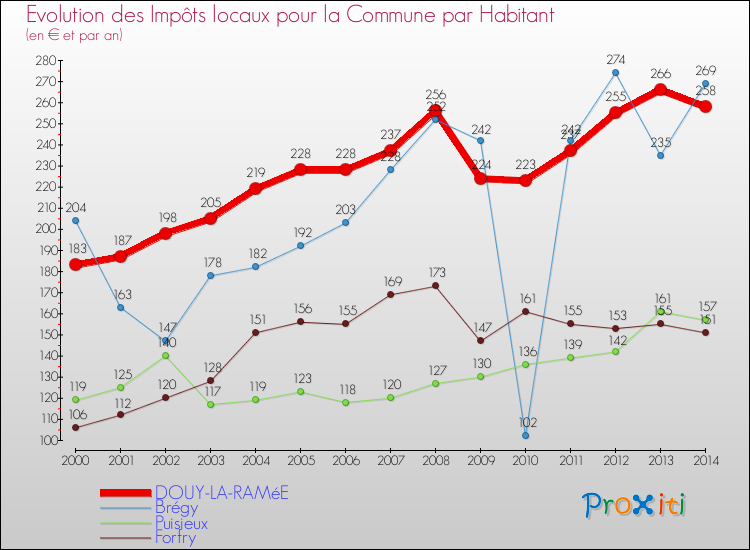Evolution et montant des impôts locaux par Habitant pour DOUY-LA-RAMéE et les communes proches de 2000 à 2014 Comparaison des impôts locaux par habitant pour DOUY-LA-RAMéE et les communes voisines de 2000 à 2014