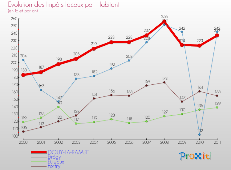 Evolution et montant des impôts locaux par Habitant pour DOUY-LA-RAMéE et les communes proches Comparaison des impôts locaux par habitant pour DOUY-LA-RAMéE et les communes voisines
