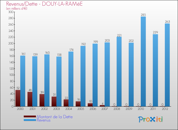 Evolution comparée de la dette et des revenus pour la commune de DOUY-LA-RAMéE de 2000 à 2012 Comparaison de la dette et des revenus pour DOUY-LA-RAMéE de 2000 à 2012