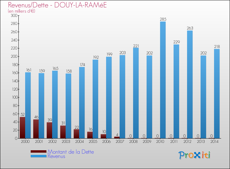 Evolution comparée de la dette et des revenus pour la commune de DOUY-LA-RAMéE de 2000 à 2014 Comparaison de la dette et des revenus pour DOUY-LA-RAMéE de 2000 à 2014