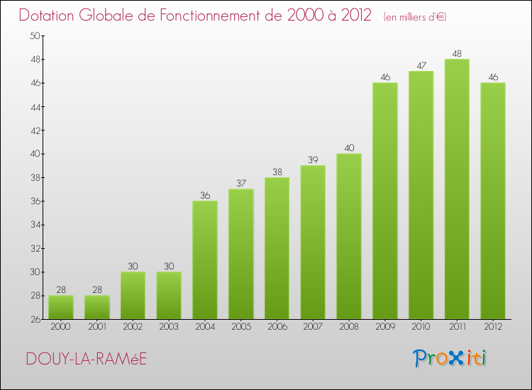 Evolution du montant de la Dotation Globale de Fonctionnement pour la commune de DOUY-LA-RAMéE de 2000 à 2012 Evolution du montant de la Dotation Globale de Fonctionnement pour DOUY-LA-RAMéE de 2000 à 2012