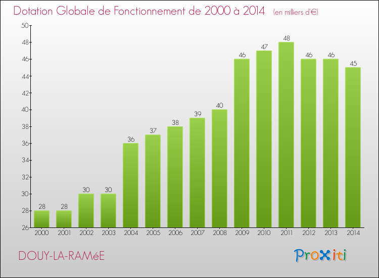 Evolution du montant de la Dotation Globale de Fonctionnement pour la commune de DOUY-LA-RAMéE de 2000 à 2014 Evolution du montant de la Dotation Globale de Fonctionnement pour DOUY-LA-RAMéE de 2000 à 2014