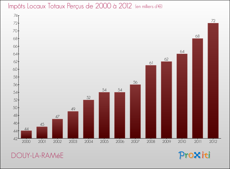 Evolution des Impôts Locaux pour la commune de DOUY-LA-RAMéE de 2000 à 2012 Evolution des Impôts Locaux pour DOUY-LA-RAMéE de 2000 à 2012