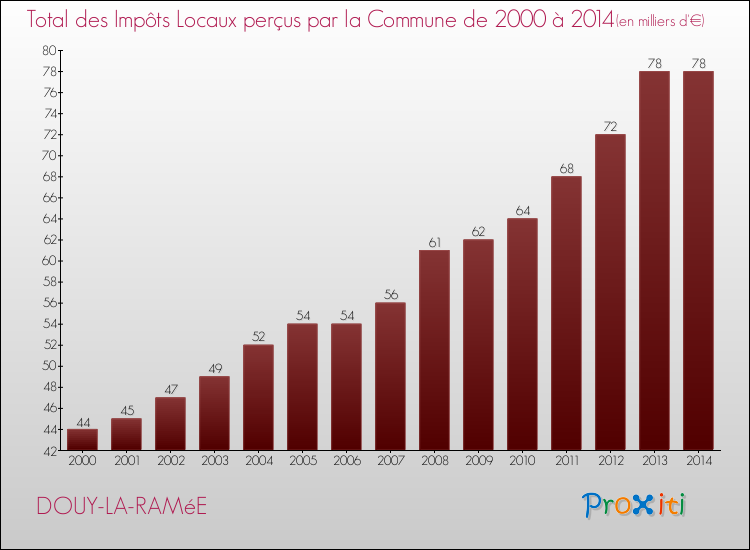 Evolution des Impôts Locaux pour la commune de DOUY-LA-RAMéE de 2000 à 2014 Evolution des Impôts Locaux pour DOUY-LA-RAMéE de 2000 à 2014