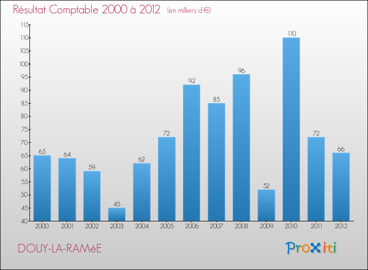 Evolution du résultat comptable pour la commune de DOUY-LA-RAMéE de 2000 à 2012 Evolution du résultat comptable pour DOUY-LA-RAMéE de 2000 à 2012