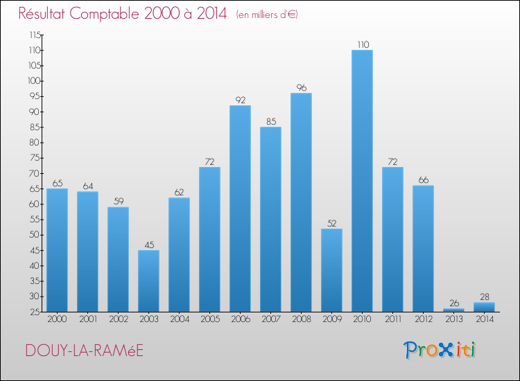 Evolution du résultat comptable pour la commune de DOUY-LA-RAMéE de 2000 à 2014 Evolution du résultat comptable pour DOUY-LA-RAMéE de 2000 à 2014