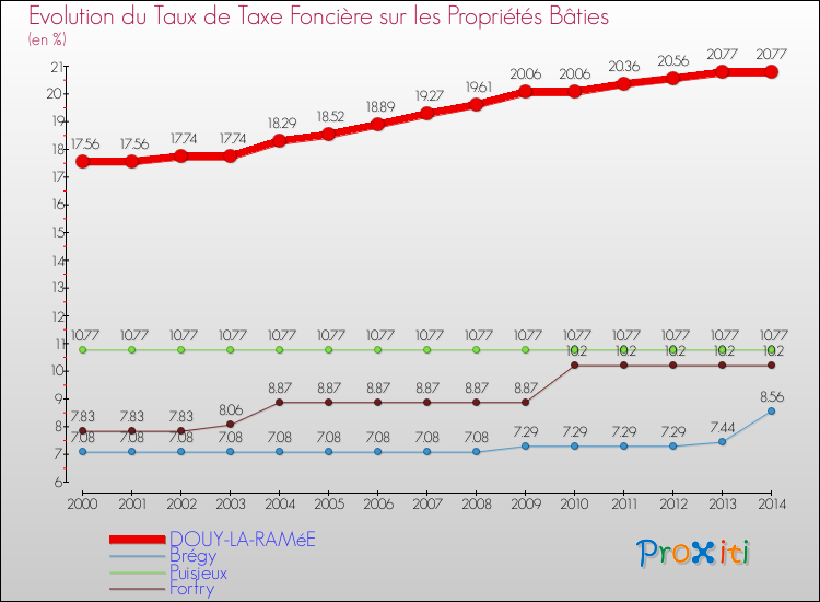 Evolution du taux de la taxe foncière sur le bati pour DOUY-LA-RAMéE et les communes proches de 2000 à 2014 Comparaison des taux de taxe foncière sur le bati pour DOUY-LA-RAMéE et les communes voisines de 2000 à 2014