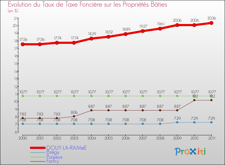 Evolution du taux de la taxe foncière sur le bati pour DOUY-LA-RAMéE et les communes proches Comparaison des taux de taxe foncière sur le bati pour DOUY-LA-RAMéE et les communes voisines