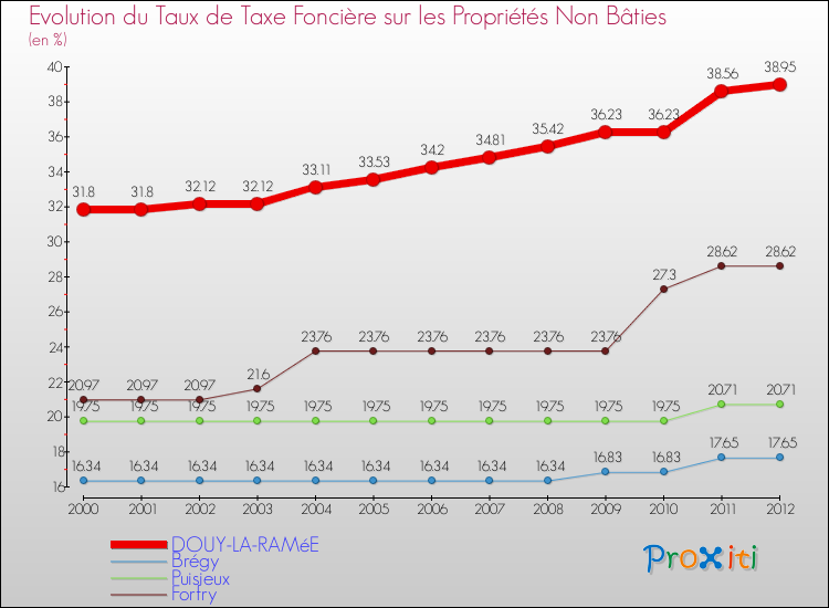 Evolution du taux de la taxe foncière sur les immeubles et terrains non batis pour DOUY-LA-RAMéE et les communes proches de 2000 à 2012 Comparaison des taux de la taxe foncière sur les immeubles et terrains non batis pour DOUY-LA-RAMéE et les communes voisines de 2000 à 2012