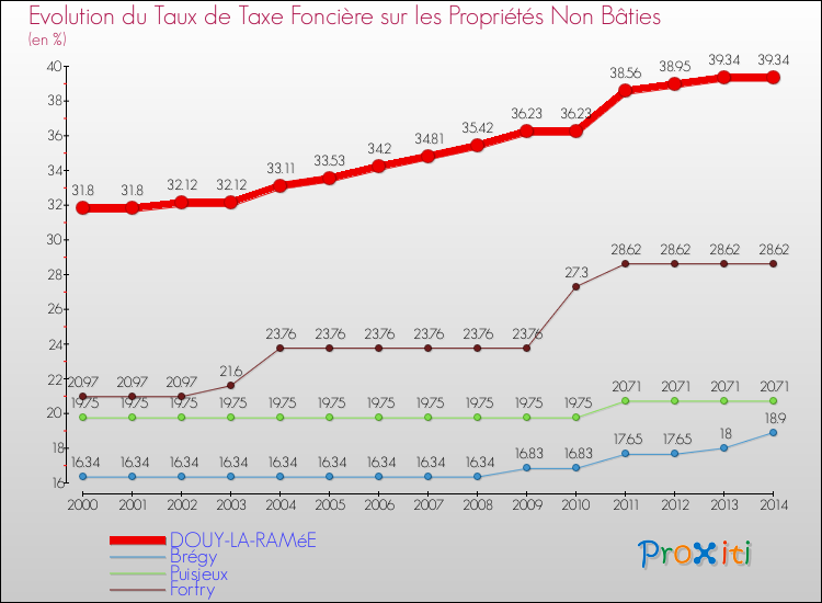 Evolution du taux de la taxe foncière sur les immeubles et terrains non batis pour DOUY-LA-RAMéE et les communes proches de 2000 à 2014 Comparaison des taux de la taxe foncière sur les immeubles et terrains non batis pour DOUY-LA-RAMéE et les communes voisines de 2000 à 2014