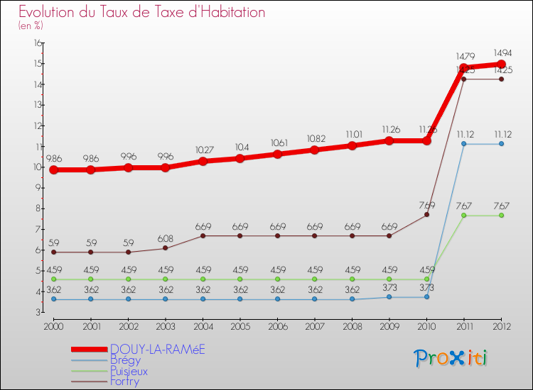 Evolution du taux de la taxe d'habitation pour DOUY-LA-RAMéE et les communes proches Comparaison des taux de la taxe d'habitation pour DOUY-LA-RAMéE et les communes voisines