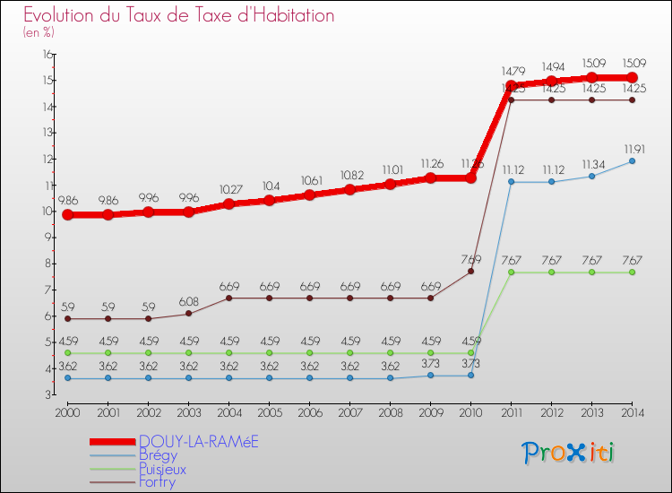 Evolution du taux de la taxe d'habitation pour DOUY-LA-RAMéE et les communes proches de 2000 à 2014 Comparaison des taux de la taxe d'habitation pour DOUY-LA-RAMéE et les communes voisines de 2000 à 2014