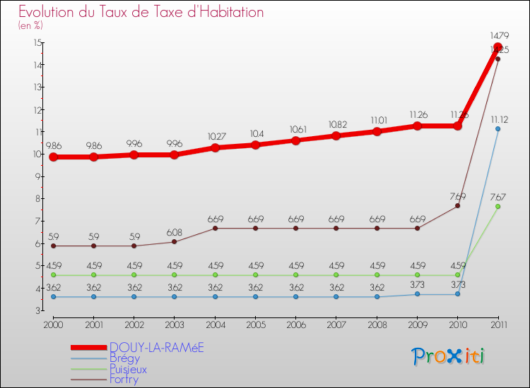 Evolution du taux de la taxe d'habitation pour DOUY-LA-RAMéE et les communes proches Comparaison des taux de la taxe d'habitation pour DOUY-LA-RAMéE et les communes voisines