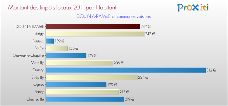 Montant des impôts locaux par Habitant pour DOUY-LA-RAMéE et les communes proches Comparaison des impôts locaux par habitant pour DOUY-LA-RAMéE et les communes voisines