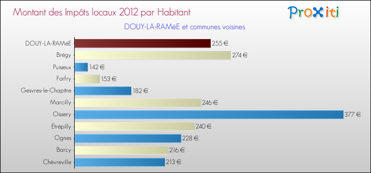 Montant des impôts locaux par Habitant pour DOUY-LA-RAMéE et les communes proches Comparaison des impôts locaux par habitant pour DOUY-LA-RAMéE et les communes voisines